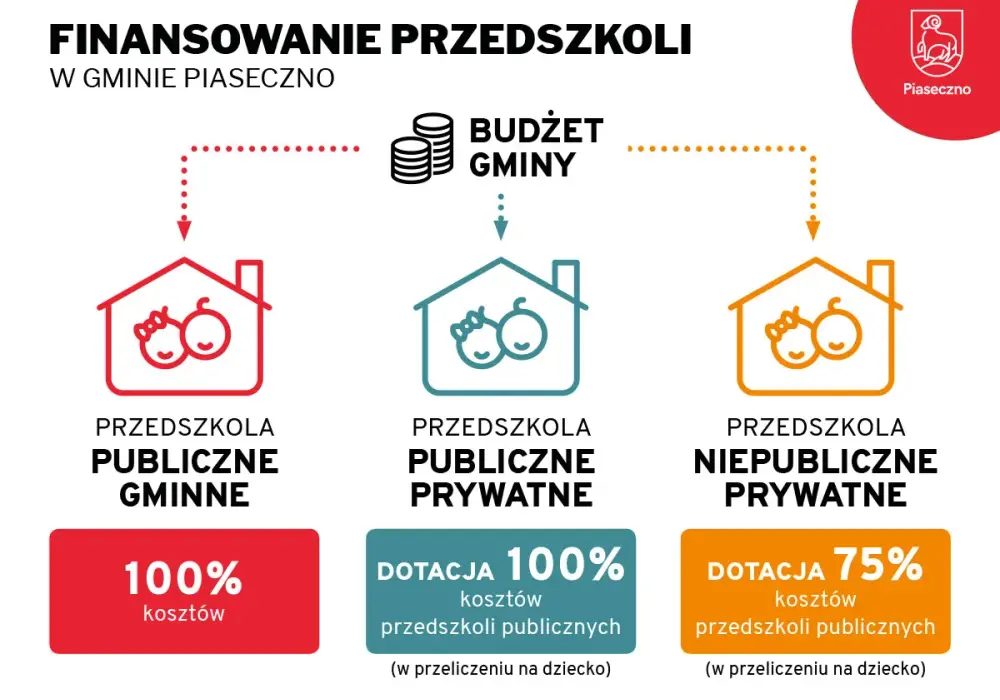Ile dostaje przedszkole na dziecko z orzeczeniem? Sprawdź stawki i zasady dofinansowania