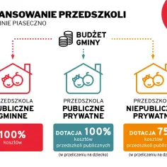 Ile dostaje przedszkole na dziecko z orzeczeniem? Sprawdź stawki i zasady dofinansowania
